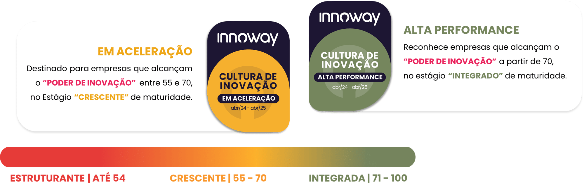 Selos Cultura de Inovação Innoway